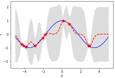 Figure 3: Conﬁdence Intervals for GPR Prediction