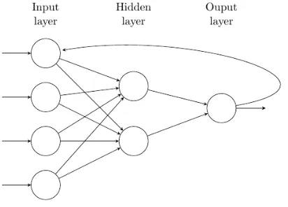 Figure 4: NARX Recurrent Neural Network model