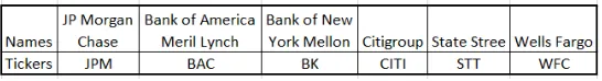 Table 3: A list of Banks’ Names and Tickers
