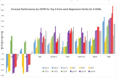 Figure 5: Forecast Performance Gain over Benchmark by Top 3 Models Measured by AFPIR
