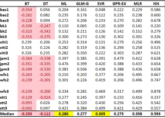 Table 4: Forecast Performance Gain over Benchmark by Top 3 Models Measured by AFPIR numerically