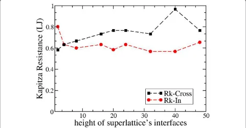 Figure 5 Kapitza resistance function of the height of superlattice’s interfaces