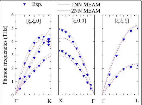 Figure 6 Phonon dispersion curves using the potentials of 1NN MEAM, and 2NN MEAM for Ag.