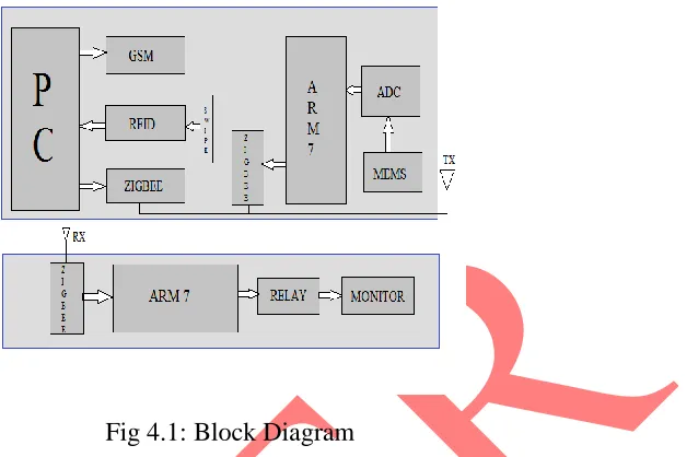 Fig 4.1: Block Diagram 