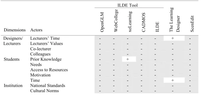 Table 8 provides an overview of the alignment/misalignment identified: the align-