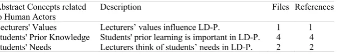 Table 3. Human-Related Abstract Concepts 