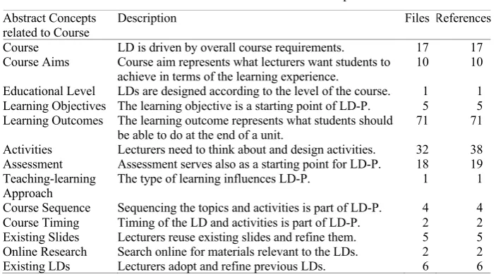 Table 4. Course Related Abstract Concepts 
