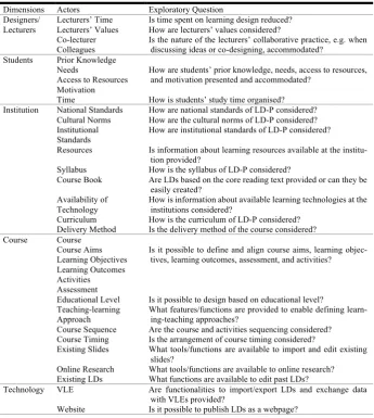 Table 7. Sociomaterial Evaluation Framework for LD tools 