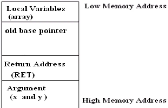 Fig.  3  [20]  demonstrates  a  simple  C  program,  bo.c,  which  contains  a  function  called  foo  that  illustrates  what  happens in the stack when a function is called Here, when  foo is called, there are four steps that need to be done in the  stac