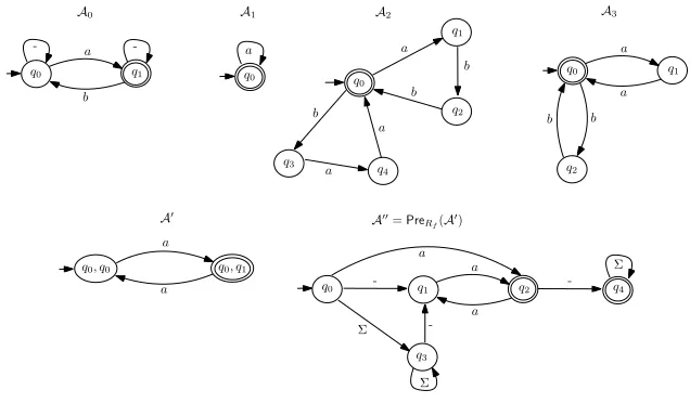 Fig. 2. A0, A1, A2, A3, A′, PreRf (A′), where Σ = {a,b, -}