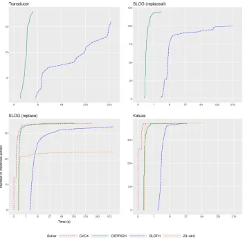 Fig. 4. Comparison of solvers on several sets of benchmarks.