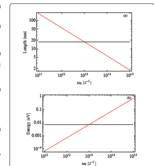 Figure 1 Characteristic (a) lengths and (b) energies for theconfined particle in a GaAs/AlGaAs quantum dot as a functionof the confinement frequency