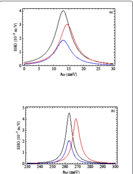 Figure 3 The SHG coefficient as a functions of the incidentwithout Coulomb (black line)interactionphoton energy ħω for (a) ω0 = 1 × 1013 s-1 and (b) ω0 = 2 ×1014 s-1, considering excitonic effects with (red line) and