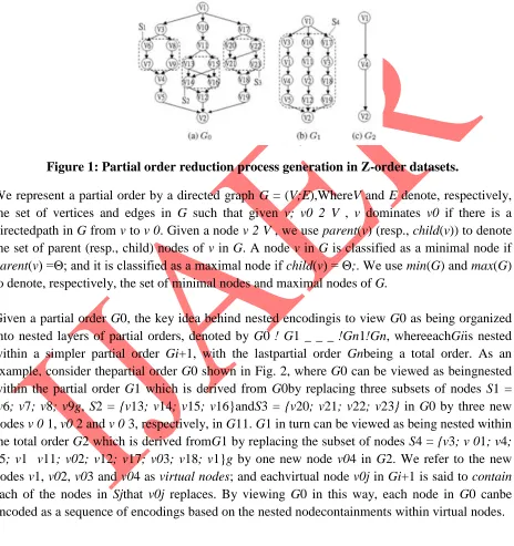 Figure 1: Partial order reduction process generation in Z-order datasets. 