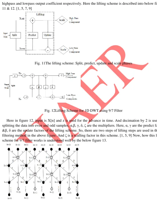 Fig. 11The lifting scheme: Split, predict, update and scale phases 