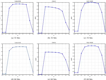 Table VI: Retrieval performance: SCDH(K) vs. Deep Hashing.
