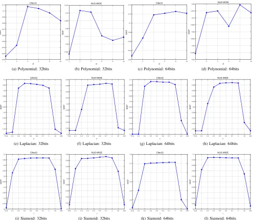 Table VII: Retrieval performance: “Binary” vs. “Real-valued”.
