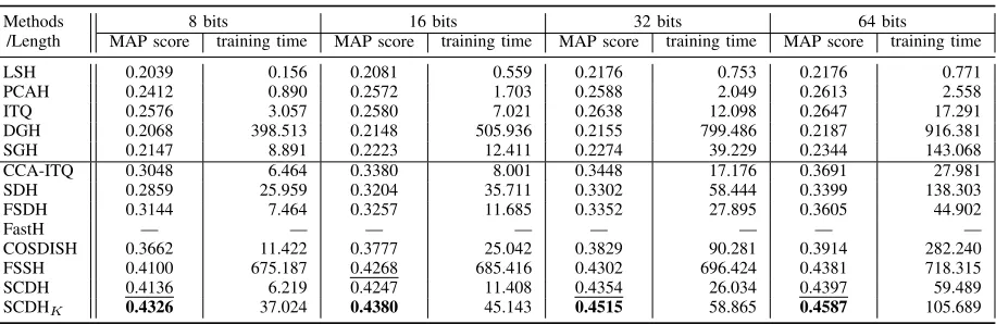 Table VIII: The MAP scores and training time costs (in seconds) of different hashing methods, for unseen classes.