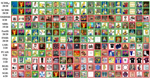 Figure 7: Retrieval results: “Bowling Ball” (the bounding boxes are green for correct results and red for wrong ones).