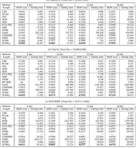 Table II: The MAP scores and training time costs (in seconds) of different hashing methods