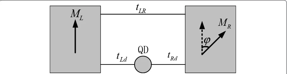 Figure 1 Schematic picture of single-dot ring with noncollinearly polarized ferromagnetic leads.