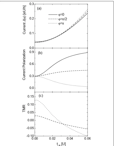 Figure 4 Current, current polarization and TMR each as a function of the inter-lead coupling strength for different values of j andfixed PL = PR = 0.3