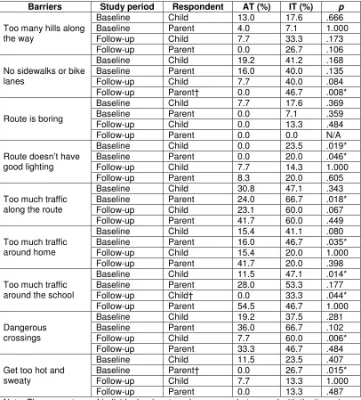 Table 3. Associations between child-perceived barriers and active school transport at baseline and follow-up 
