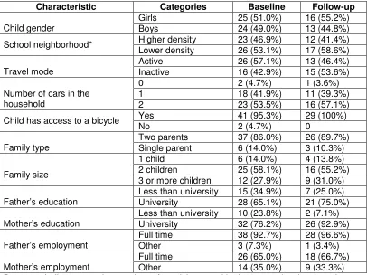 Table 1. Descriptive characteristics of the sample
