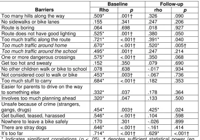 Table 2. Spearman correlations between child- and parent-perceived barriers to active transportation at baseline and follow-up 