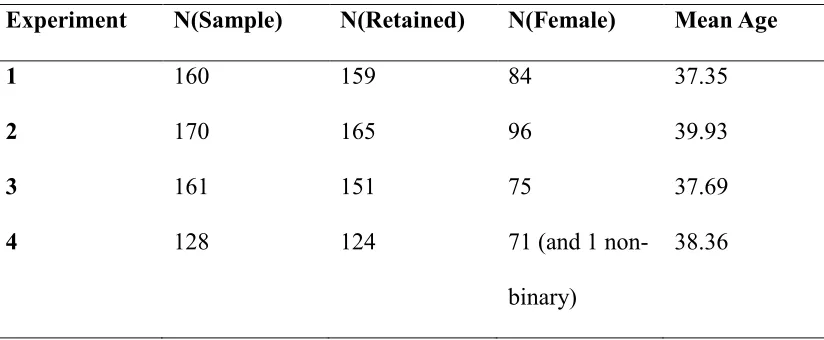 Table 1. Participants for Experiments 1 to 4 