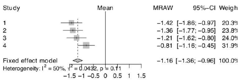 Table 2. One-sample t-statistics, degrees of freedom, and number of participants for the unhedged condition for Experiments 1 to 4