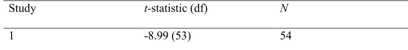 Table 3. One-sample t-statistics, degrees of freedom, and number of participants for the hedged condition for Experiments 1 to 4