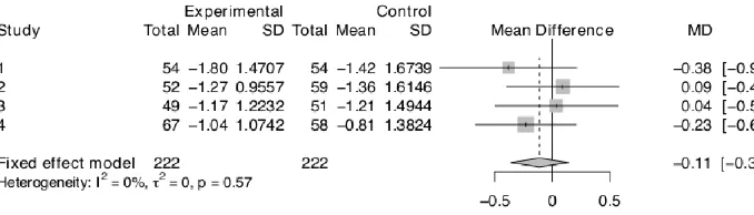 Figure 3. Forest plot of differences in mean change score between hedged and unhedged conditions (and confidence intervals) for Experiments 1 to 4