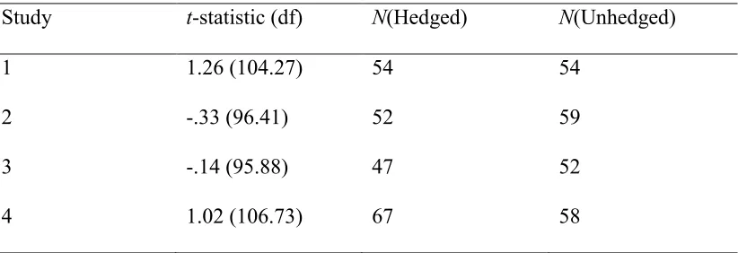 Table 4. Independent-samples t-statistics, degrees of freedom, and participant numbers for difference in mean change scores for hedged and unhedged conditions for Experiments 1 to 4.
