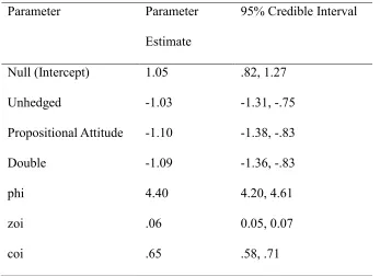 Table 5. Parameter estimates (excluding group-level parameters) and 95% Credible Intervals