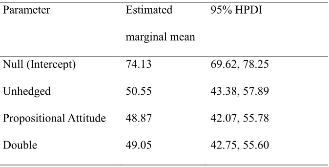 Table 6. Estimated marginal means and 95% HPDIs. Note that all estimates are on the original response scale