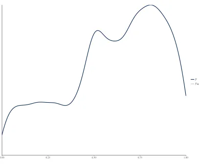 Figure 5. Posterior predictive checks for the model, showing the data (y) against 100 predictions from the model (yrep)