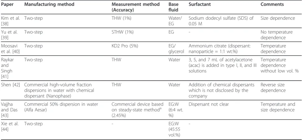Table 1 Previous studies on EG/water-based ZnO nanofluids