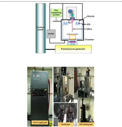 Figure 1 Schematic diagram and photographs of PWE system and subsystems. (a) Schematic diagram of PWE system