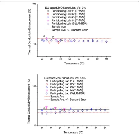 Figure 4 Thermal conductivity enhancement for the 3.0 vol.% and 5.5 vol.% ZnO nanofluids as a function of temperature