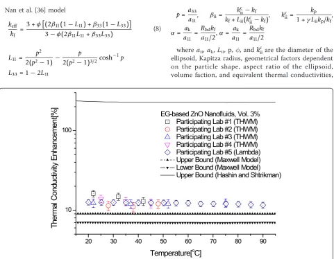 Figure 5 Thermal conductivity enhancement of EG-based ZnO nanofluids as a function of nanoparticle volume fraction