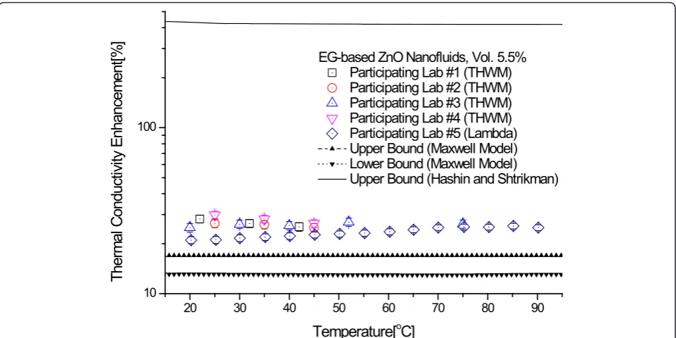 Figure 7 Comparison of experimental thermal conductivity enhancement of 5.5 vol.% ZnO nanofluids with theoretical bounds of H-Sand Maxwell models.