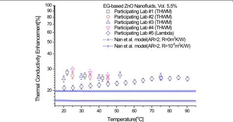 Figure 8 Comparison of experimental thermal conductivity enhancements of 3.0 vol.% ZnO nanofluids with theoretical bounds of Nanet al