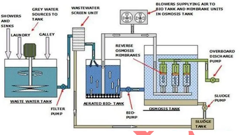 Fig. 6 :  Flow Diagram  of a  Reverse Osmosis Evaporator. 