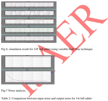 Table 2: Comparison between input noise and output noise for 14t full adder  
