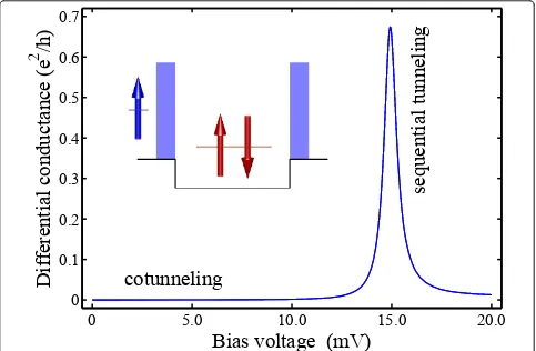 Figure 1 Differential conductance for an electron transporting through a doubly occupied quantum dot calculated as a function ofthe applied bias voltage