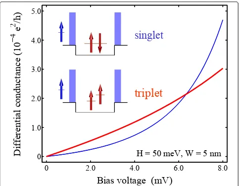 Figure 2 Cotunneling conductance calculated as a function of the applied bias voltage for the dot occupied by a singlet (thin lines)and triplet (thick lines).