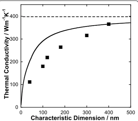 Figure 1 Size dependent thermal conductivity of copper. Thesolid line represents the thermal conductivity of coppernanoparticles calculated using Equations 3 and 5
