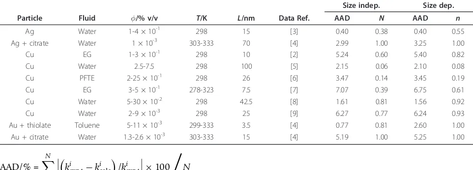 Table 2 Evaluation of the modified geometric mean thermal conductivity model