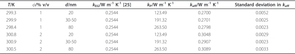 Table 3 Thermal conductivity of nanofluids consisting of silver nanoparticles dispersed in ethylene glycol    